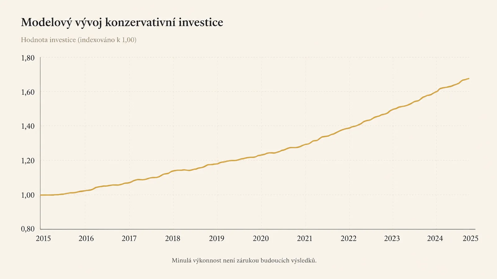 Modelový vývoj konzervativní investice
